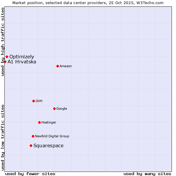 Market position of Squarespace vs. Optimizely vs. A1 Hrvatska