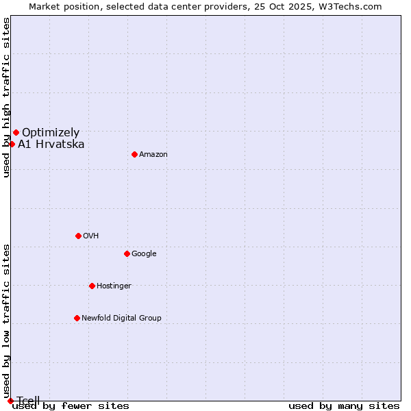 Market position of Optimizely vs. A1 Hrvatska vs. Tcell