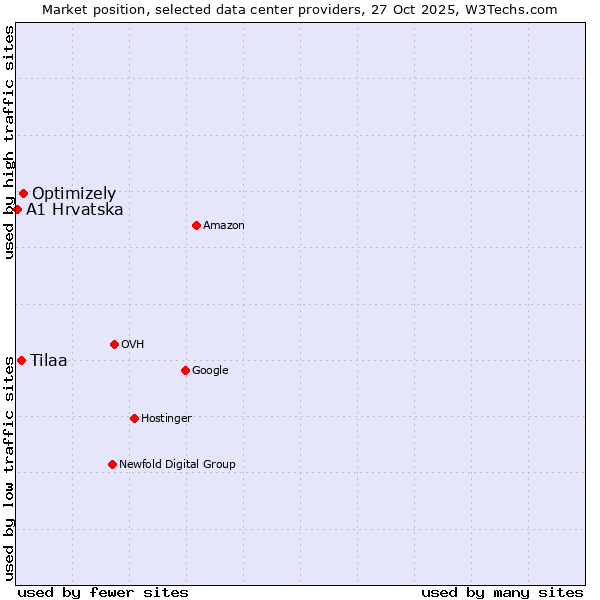 Market position of Optimizely vs. Tilaa vs. A1 Hrvatska