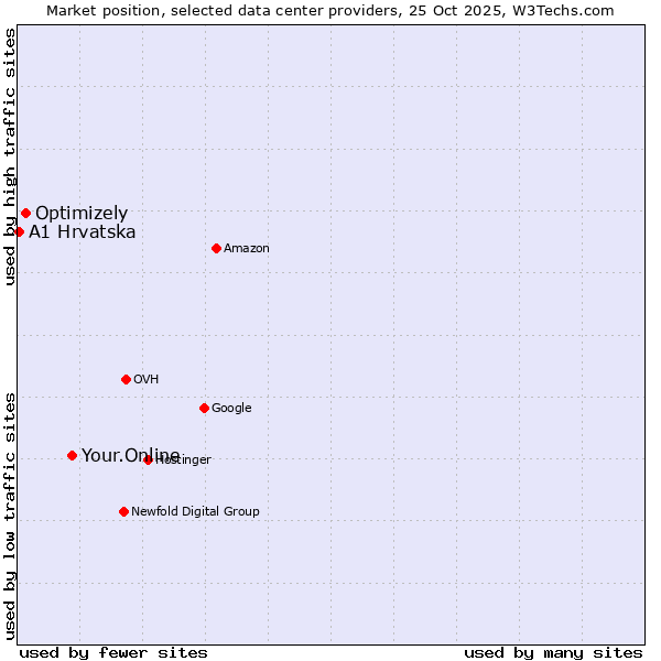 Market position of Your.Online vs. Optimizely vs. A1 Hrvatska