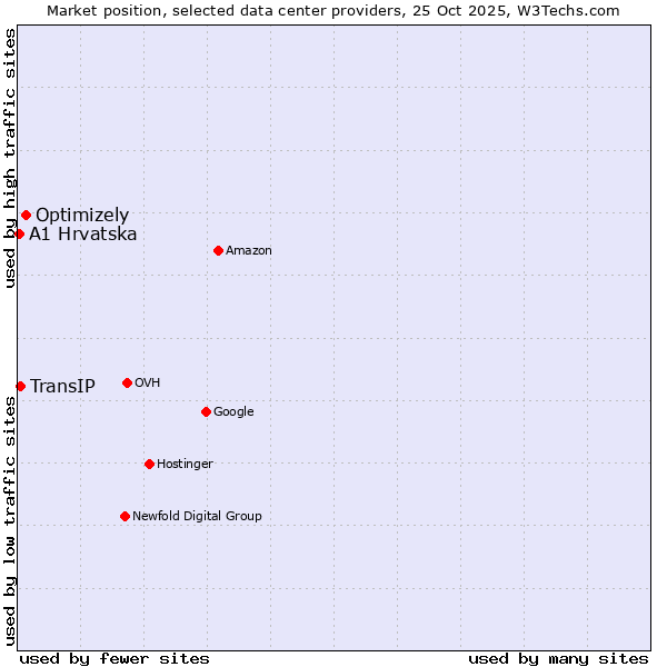 Market position of Optimizely vs. TransIP vs. A1 Hrvatska