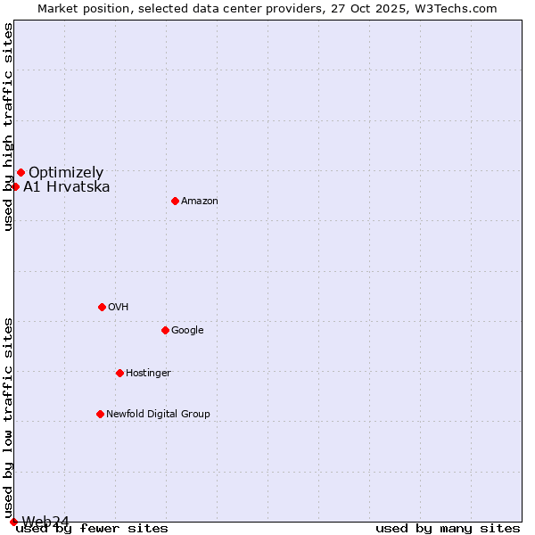 Market position of Optimizely vs. A1 Hrvatska vs. Web24