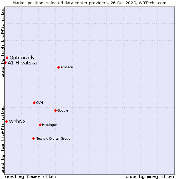 Market position of Optimizely vs. WebNX vs. A1 Hrvatska