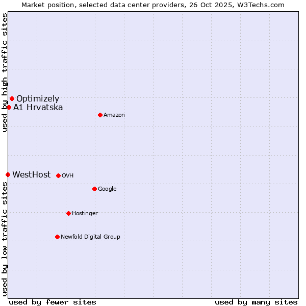 Market position of Optimizely vs. A1 Hrvatska vs. WestHost