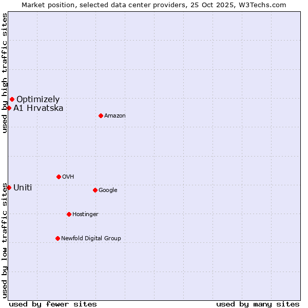 Market position of Optimizely vs. Uniti vs. A1 Hrvatska