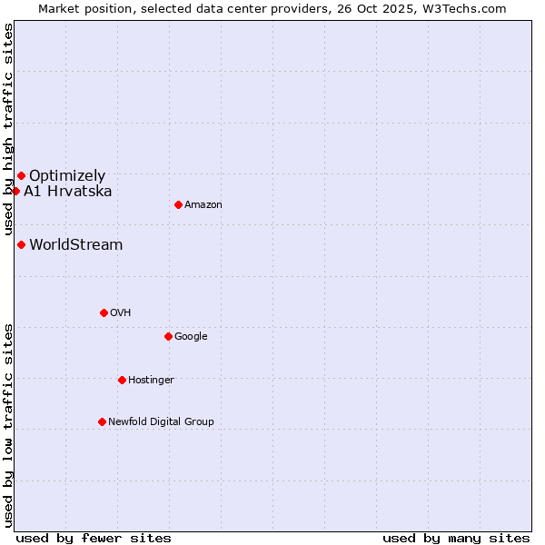 Market position of WorldStream vs. Optimizely vs. A1 Hrvatska