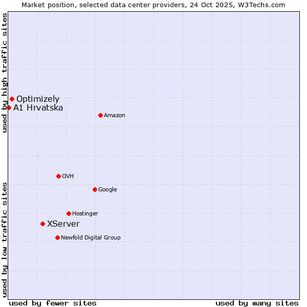 Market position of XServer vs. Optimizely vs. A1 Hrvatska