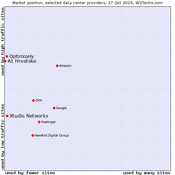 Market position of Xtudio Networks vs. Optimizely vs. A1 Hrvatska