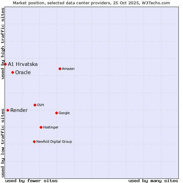 Market position of Oracle vs. Render vs. A1 Hrvatska
