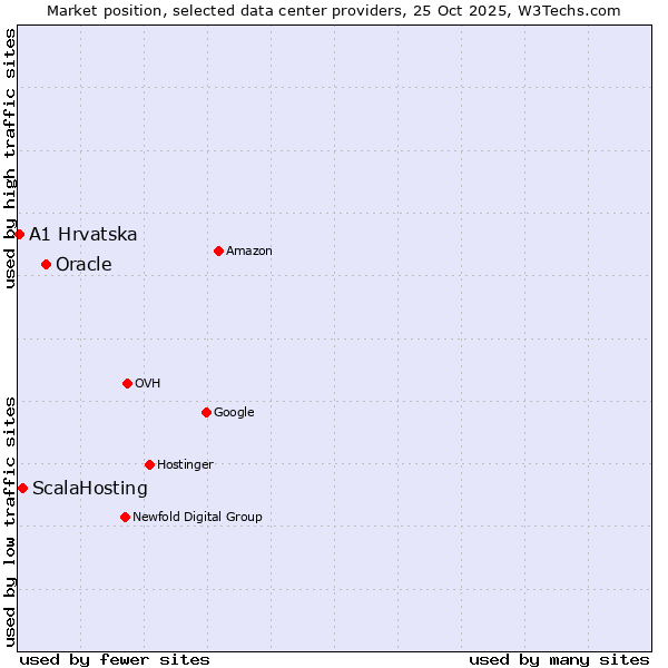 Market position of Oracle vs. ScalaHosting vs. A1 Hrvatska