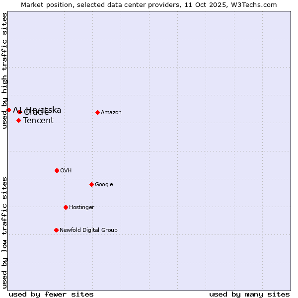 Market position of Oracle vs. Tencent vs. A1 Hrvatska