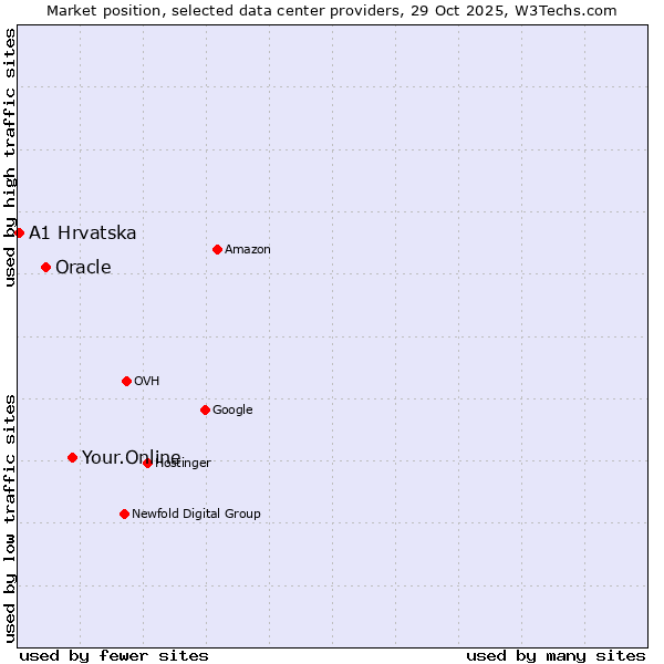 Market position of Your.Online vs. Oracle vs. A1 Hrvatska