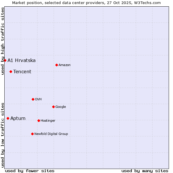 Market position of Tencent vs. Aptum vs. A1 Hrvatska