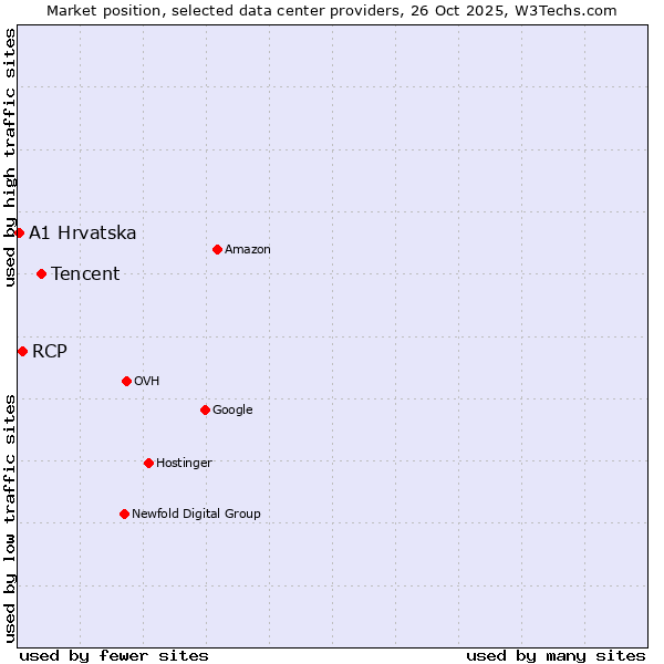 Market position of Tencent vs. RCP vs. A1 Hrvatska