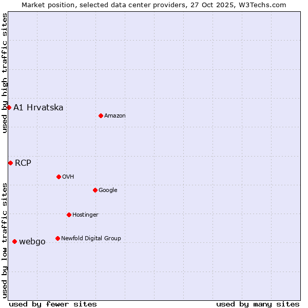 Market position of webgo vs. RCP vs. A1 Hrvatska
