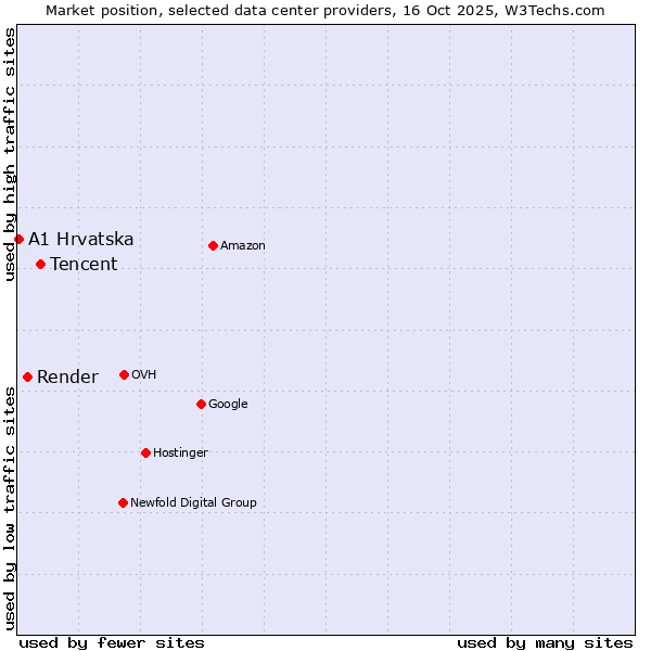 Market position of Tencent vs. Render vs. A1 Hrvatska