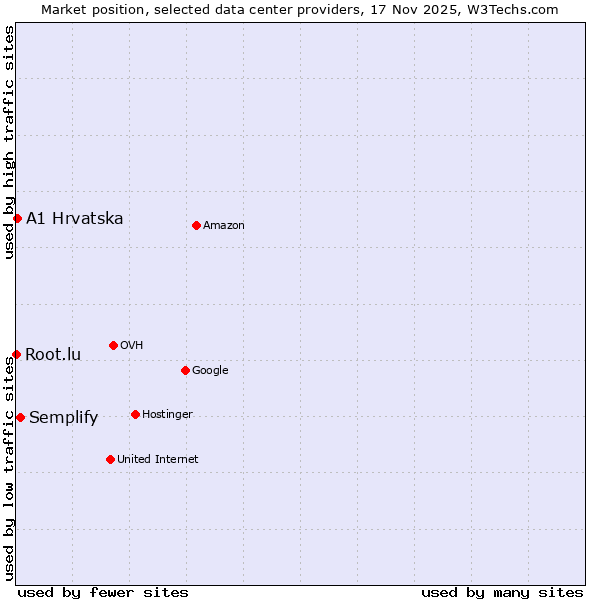Market position of Semplify vs. A1 Hrvatska vs. Root.lu