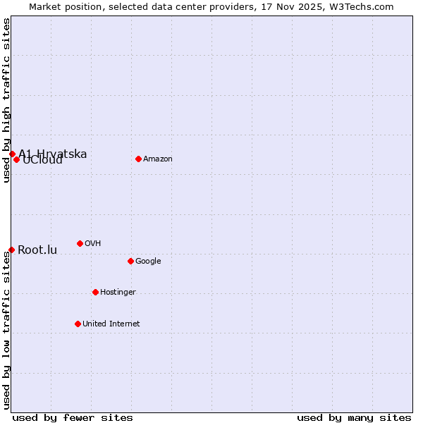 Market position of UCloud vs. A1 Hrvatska vs. Root.lu
