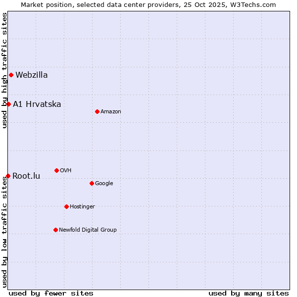 Market position of Webzilla vs. A1 Hrvatska vs. Root.lu