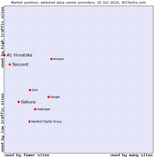 Market position of Sakura vs. Tencent vs. A1 Hrvatska