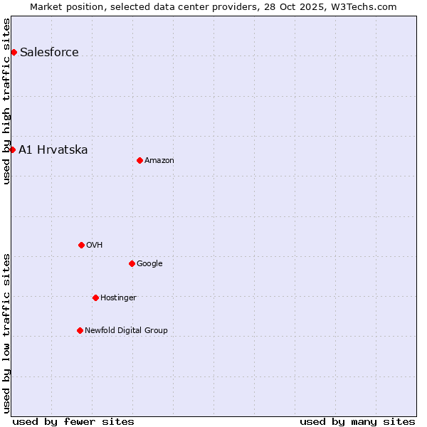 Market position of Salesforce vs. A1 Hrvatska