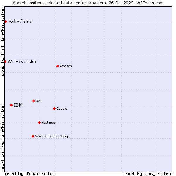 Market position of IBM vs. Salesforce vs. A1 Hrvatska