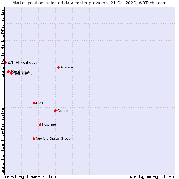Market position of Tencent vs. Scalaxy vs. A1 Hrvatska