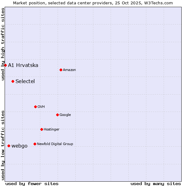 Market position of Selectel vs. webgo vs. A1 Hrvatska