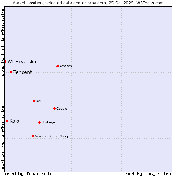 Market position of Tencent vs. Kolo vs. A1 Hrvatska