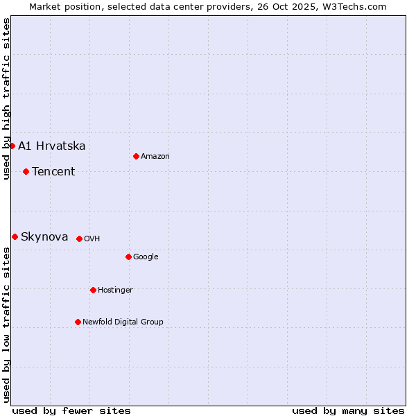 Market position of Tencent vs. Skynova vs. A1 Hrvatska