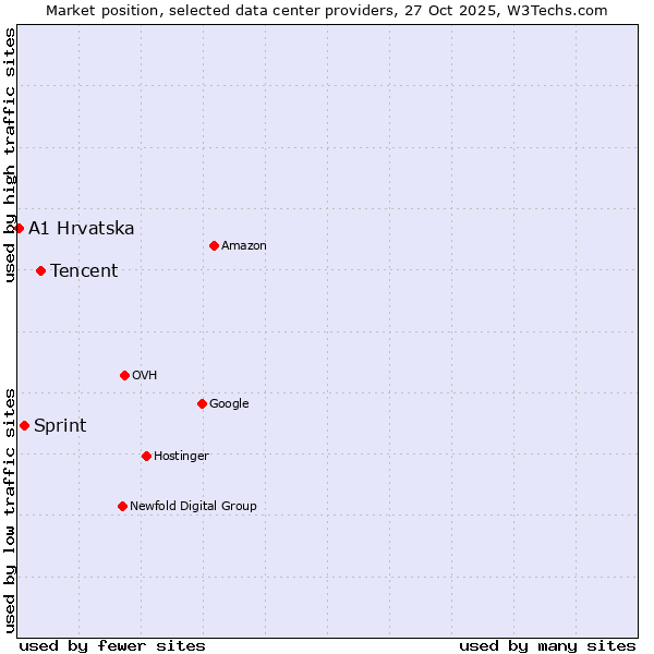 Market position of Tencent vs. Sprint vs. A1 Hrvatska