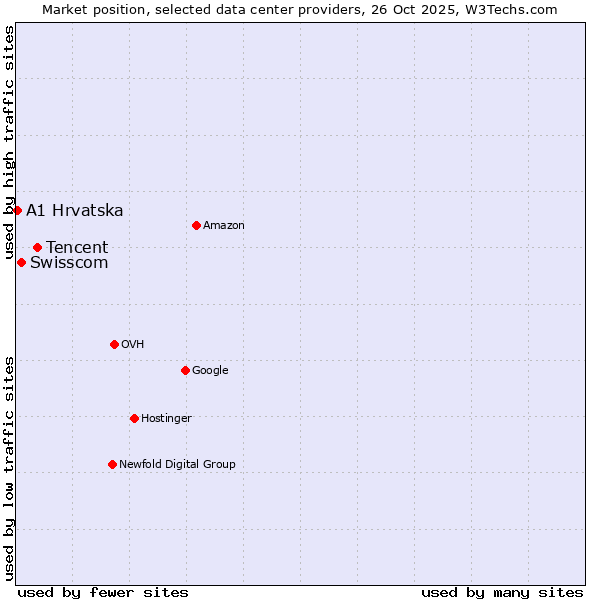 Market position of Tencent vs. Swisscom vs. A1 Hrvatska