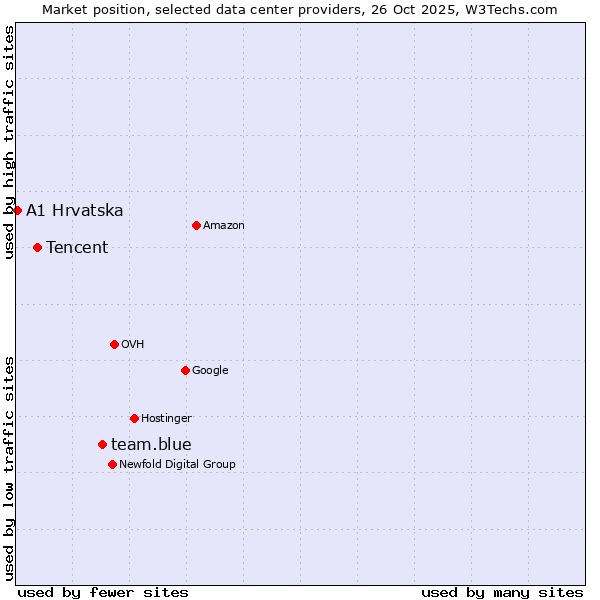 Market position of team.blue vs. Tencent vs. A1 Hrvatska
