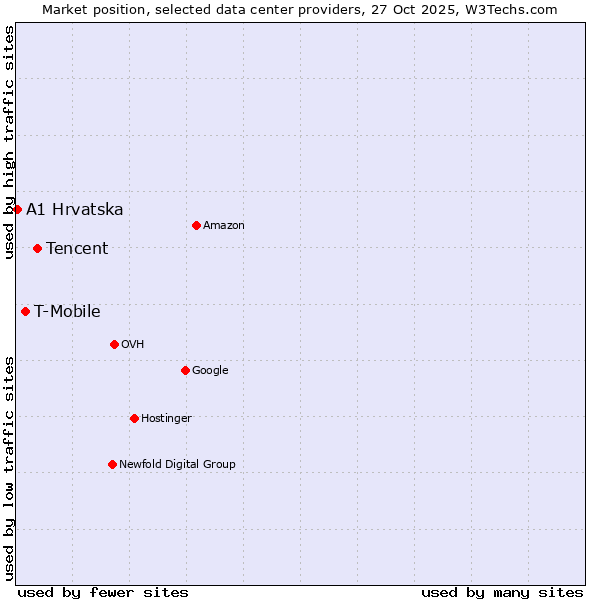 Market position of Tencent vs. T-Mobile vs. A1 Hrvatska