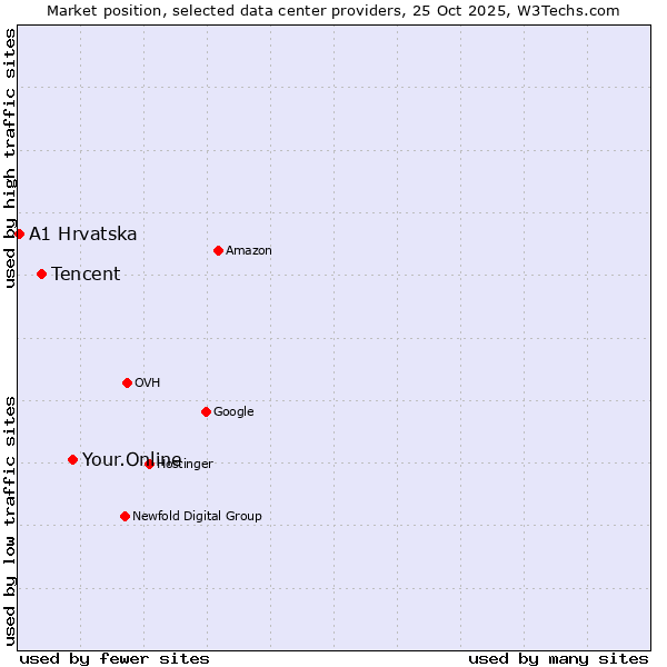 Market position of Your.Online vs. Tencent vs. A1 Hrvatska