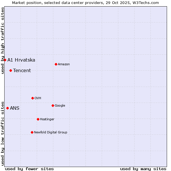Market position of Tencent vs. ANS vs. A1 Hrvatska
