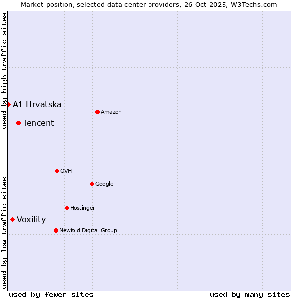 Market position of Tencent vs. Voxility vs. A1 Hrvatska