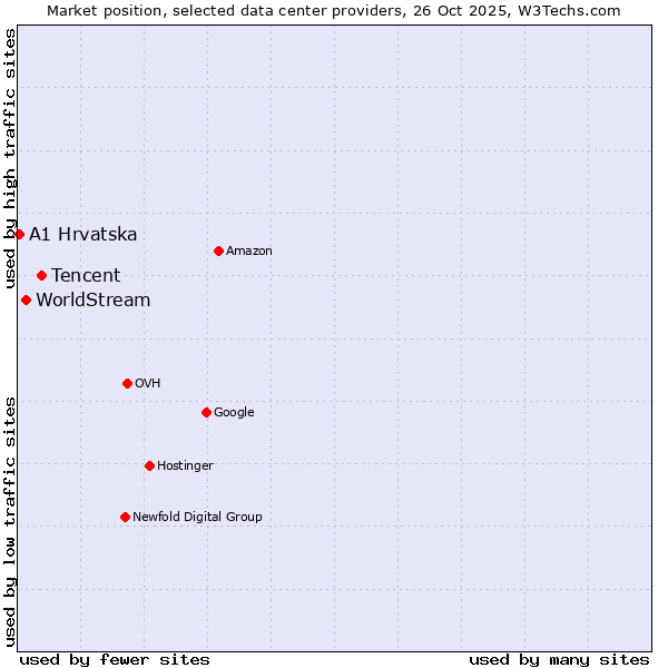 Market position of Tencent vs. WorldStream vs. A1 Hrvatska
