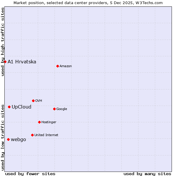 Market position of UpCloud vs. webgo vs. A1 Hrvatska