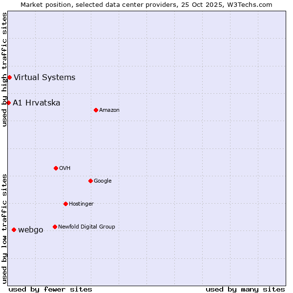 Market position of webgo vs. Virtual Systems vs. A1 Hrvatska