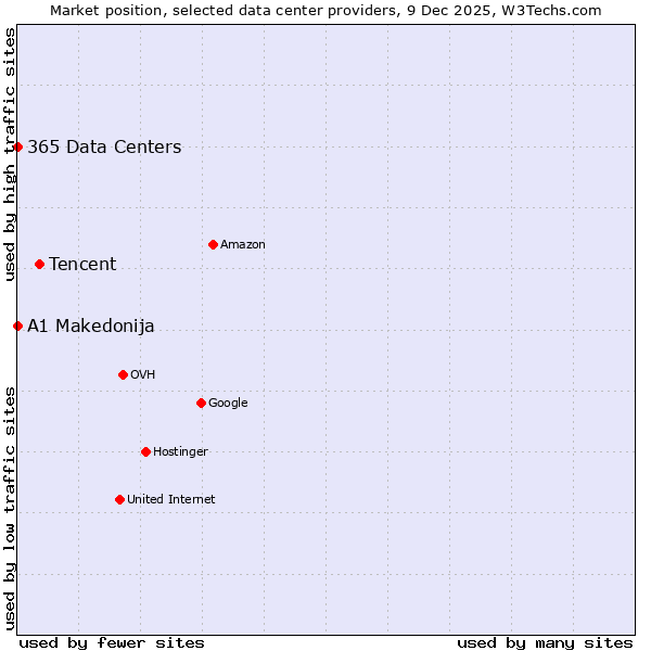 Market position of Tencent vs. 365 Data Centers vs. A1 Makedonija
