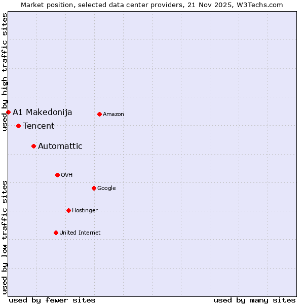 Market position of Automattic vs. Tencent vs. A1 Makedonija