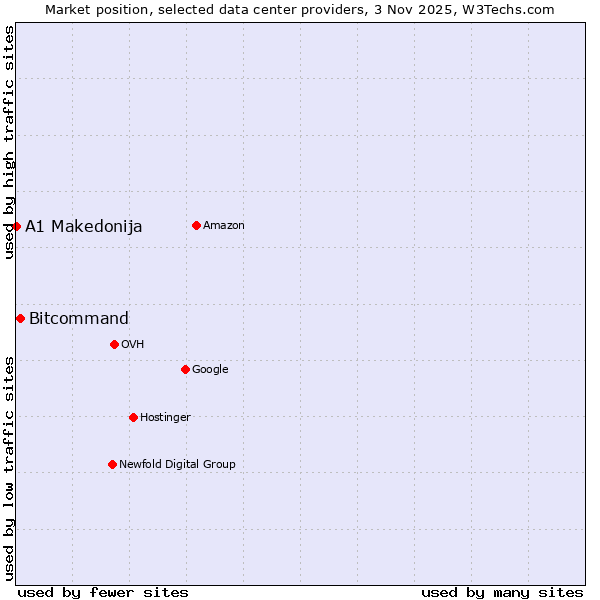 Market position of Bitcommand vs. A1 Makedonija