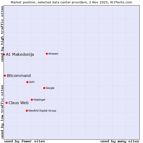 Market position of Claus Web vs. Bitcommand vs. A1 Makedonija