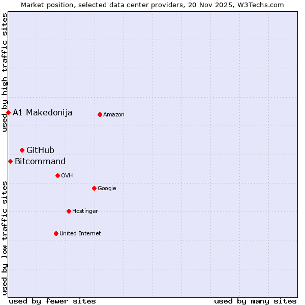 Market position of GitHub vs. Bitcommand vs. A1 Makedonija