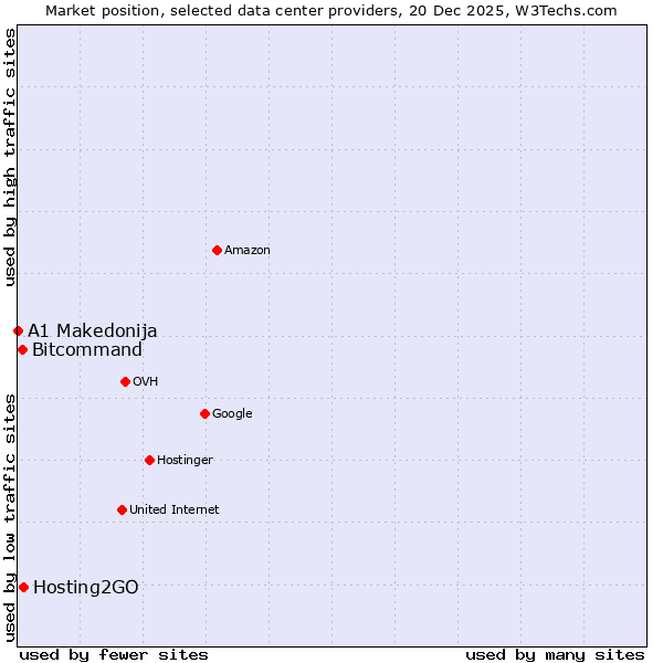 Market position of Hosting2GO vs. Bitcommand vs. A1 Makedonija