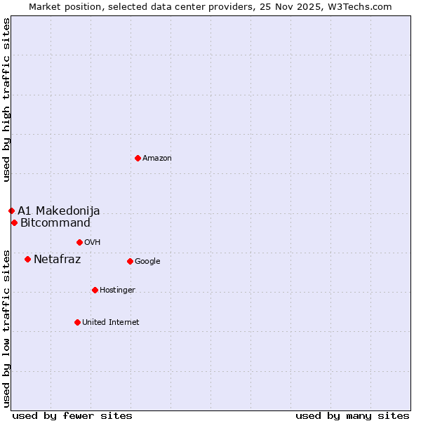 Market position of Netafraz vs. Bitcommand vs. A1 Makedonija
