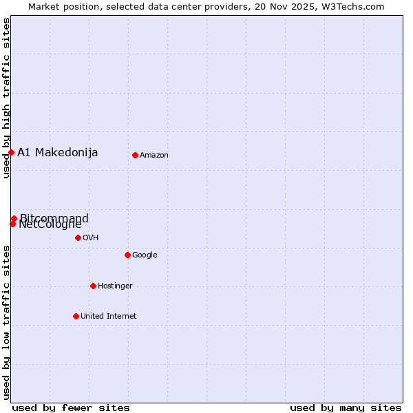 Market position of Bitcommand vs. NetCologne vs. A1 Makedonija