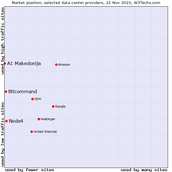 Market position of Node4 vs. Bitcommand vs. A1 Makedonija