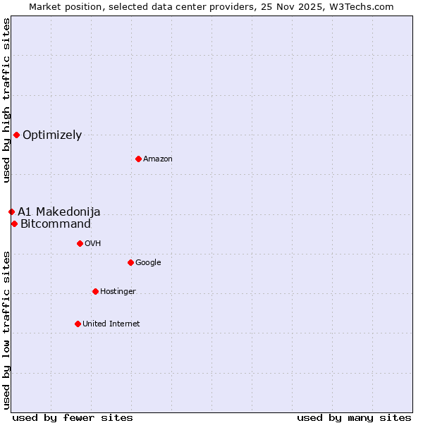 Market position of Optimizely vs. Bitcommand vs. A1 Makedonija